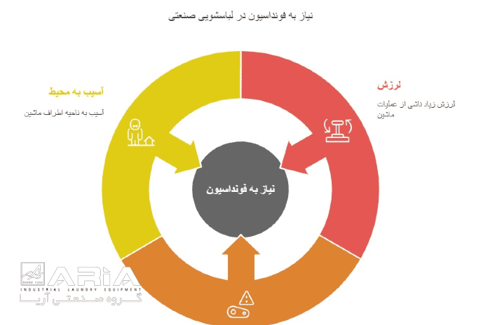 مقایسه لباسشویی صنعتی کمک فنردار و فونداسیون دار